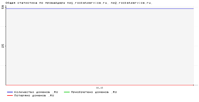 ���������� �� ���������� ns1.rocketservice.ru. ns2.rocketservice.ru.